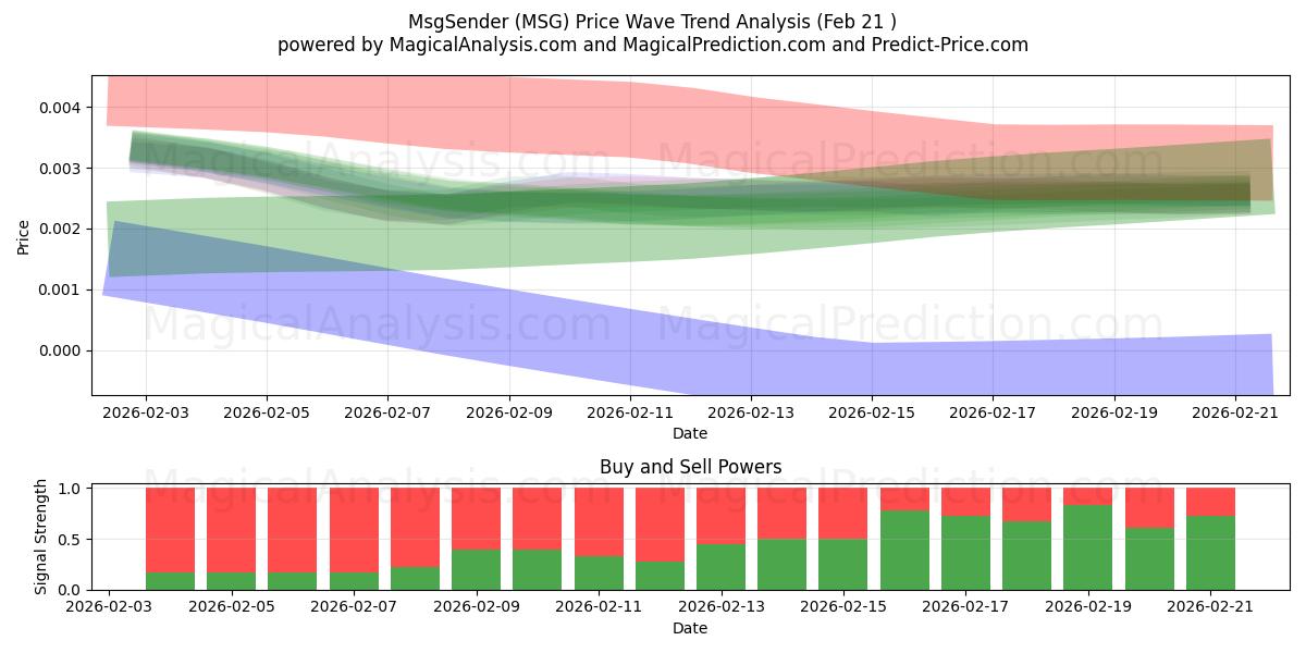  Remitente de mensajes (MSG) Support and Resistance area (20 Feb) 