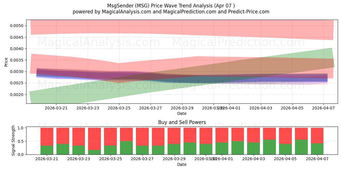  消息发送者 (MSG) Support and Resistance area (06 Apr) 