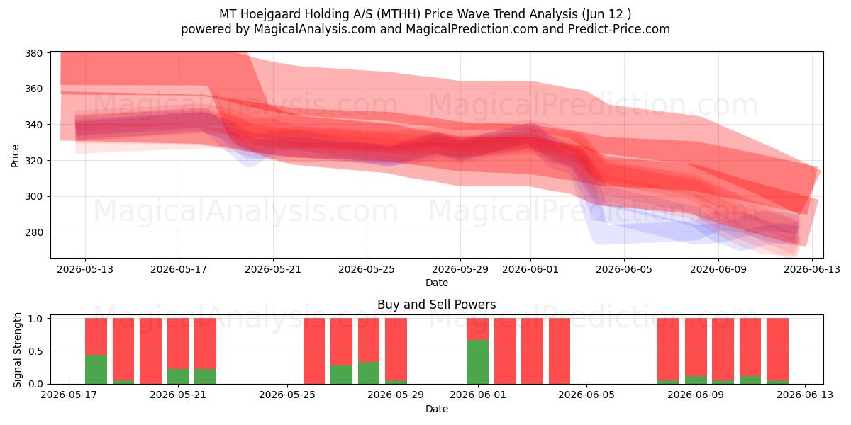  MT Hoejgaard Holding A/S (MTHH) Support and Resistance area (09 Jun) 