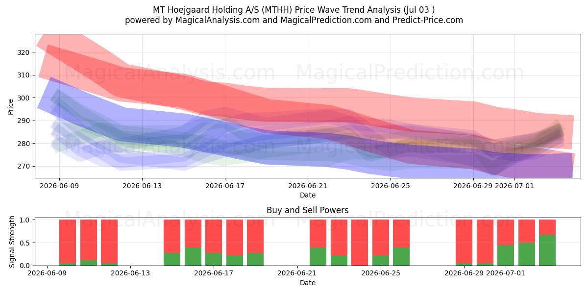  MT Hoejgaard Holding A/S (MTHH) Support and Resistance area (02 Jul) 