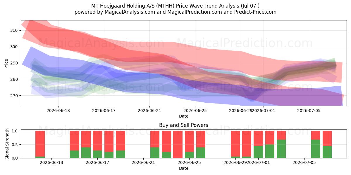  MT Hoejgaard Holding A/S (MTHH) Support and Resistance area (06 Jul) 