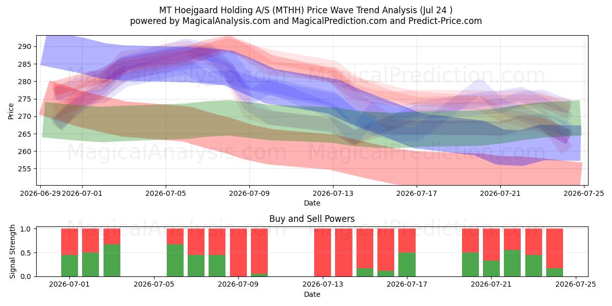  MT Hoejgaard Holding A/S (MTHH) Support and Resistance area (23 Jul) 
