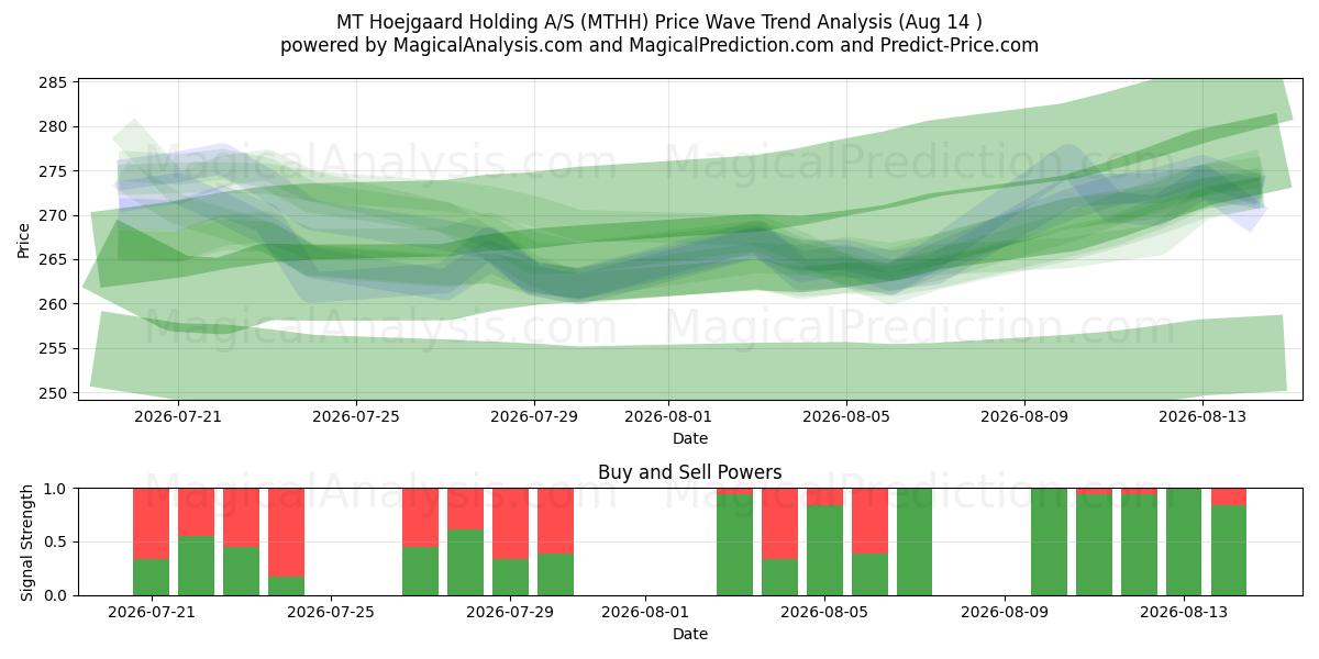  MT Hoejgaard Holding A/S (MTHH) Support and Resistance area (13 Aug) 