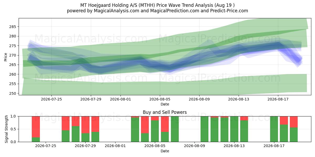  MT Hoejgaard Holding A/S (MTHH) Support and Resistance area (17 Aug) 