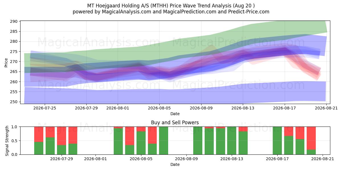  MT Hoejgaard Holding A/S (MTHH) Support and Resistance area (19 Aug) 