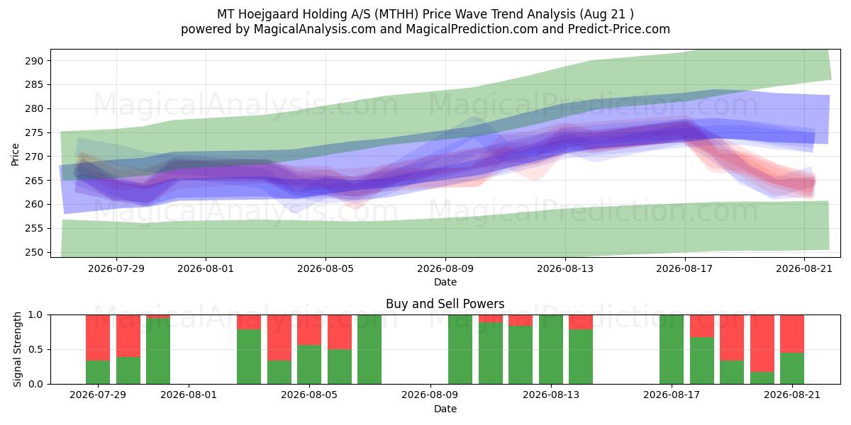  MT Hoejgaard Holding A/S (MTHH) Support and Resistance area (20 Aug) 
