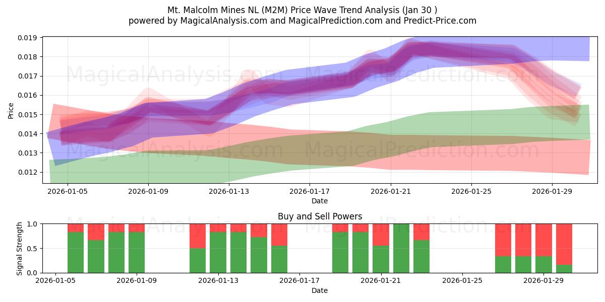  Mt. Malcolm Mines NL (M2M) Support and Resistance area (29 Jan) 