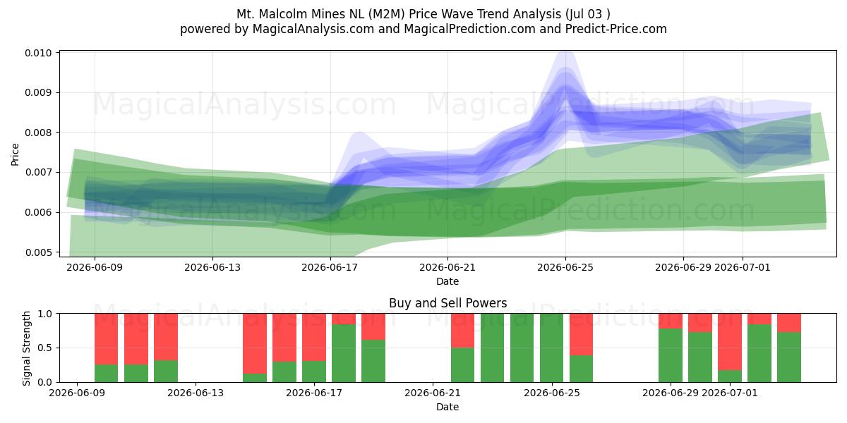 Mt. Malcolm Mines NL (M2M) Support and Resistance area (02 Jul) 