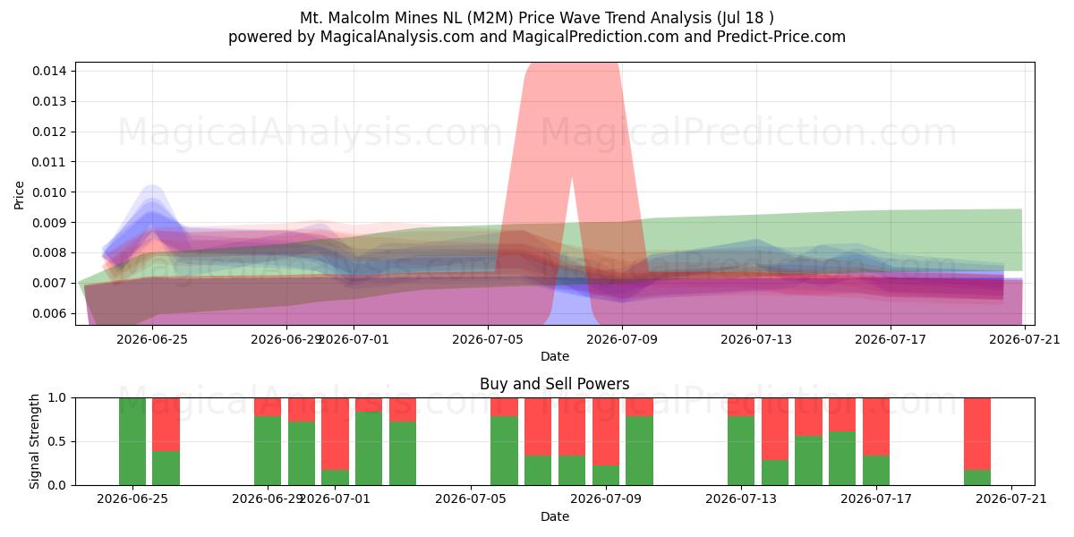  Mt. Malcolm Mines NL (M2M) Support and Resistance area (17 Jul) 