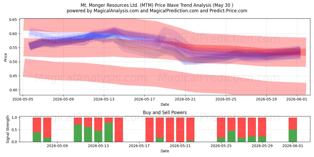  Mt. Monger Resources Ltd. (MTM) Support and Resistance area (29 May) 