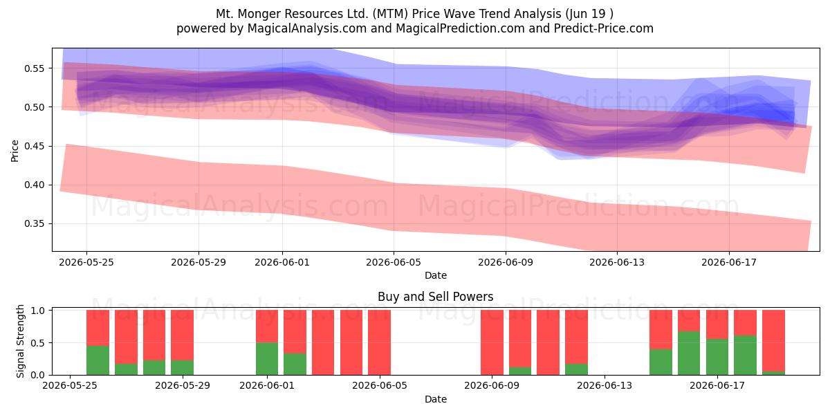  Mt. Monger Resources Ltd. (MTM) Support and Resistance area (11 Jun) 