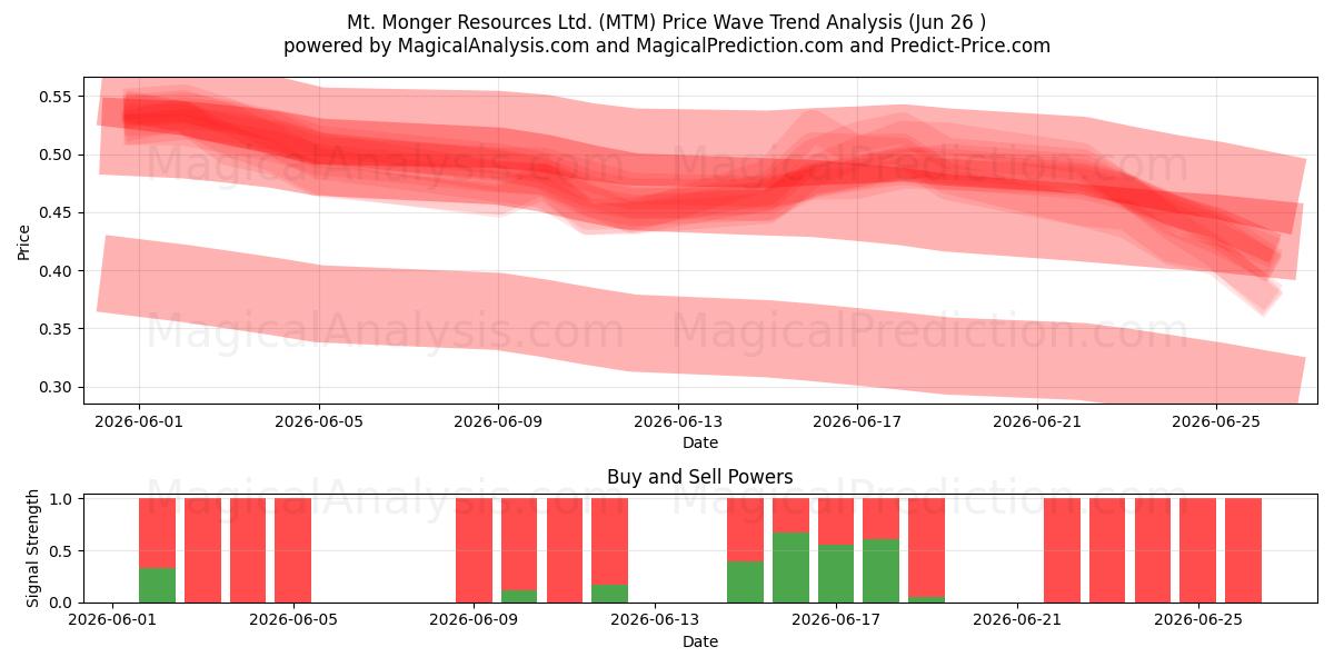  Mt. Monger Resources Ltd. (MTM) Support and Resistance area (25 Jun) 