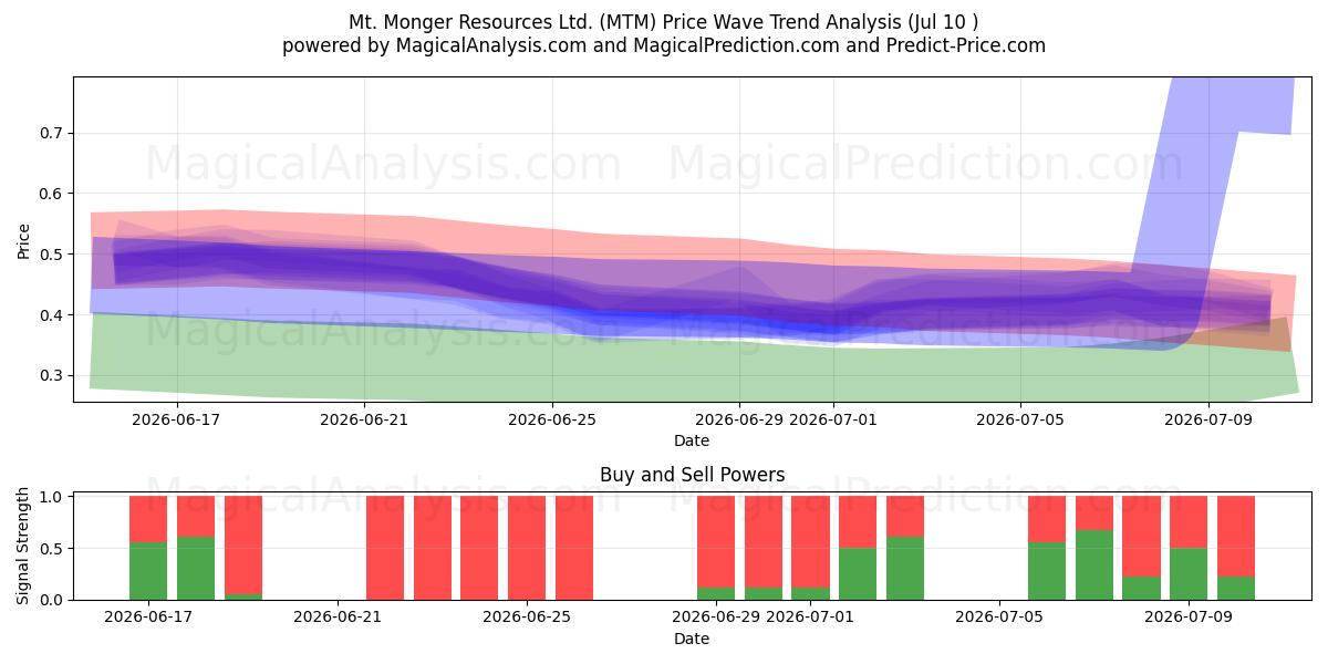  Mt. Monger Resources Ltd. (MTM) Support and Resistance area (09 Jul) 