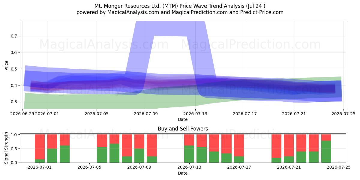  Mt. Monger Resources Ltd. (MTM) Support and Resistance area (23 Jul) 