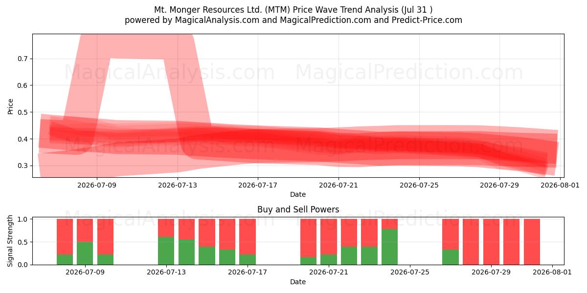  Mt. Monger Resources Ltd. (MTM) Support and Resistance area (30 Jul) 