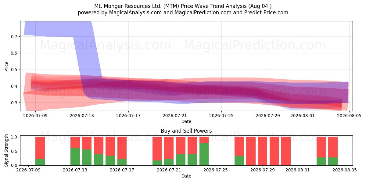  Mt. Monger Resources Ltd. (MTM) Support and Resistance area (03 Aug) 
