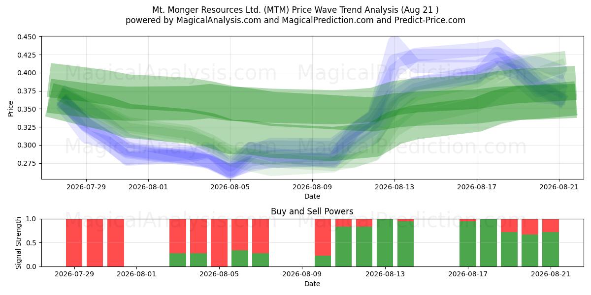  Mt. Monger Resources Ltd. (MTM) Support and Resistance area (18 Aug) 
