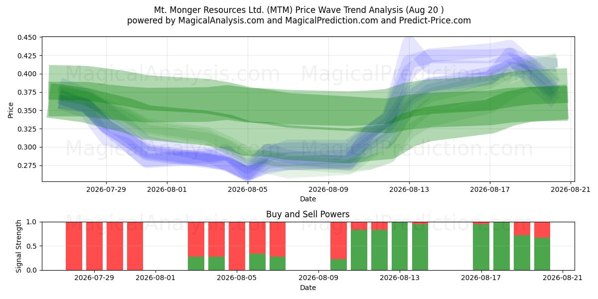  Mt. Monger Resources Ltd. (MTM) Support and Resistance area (19 Aug) 