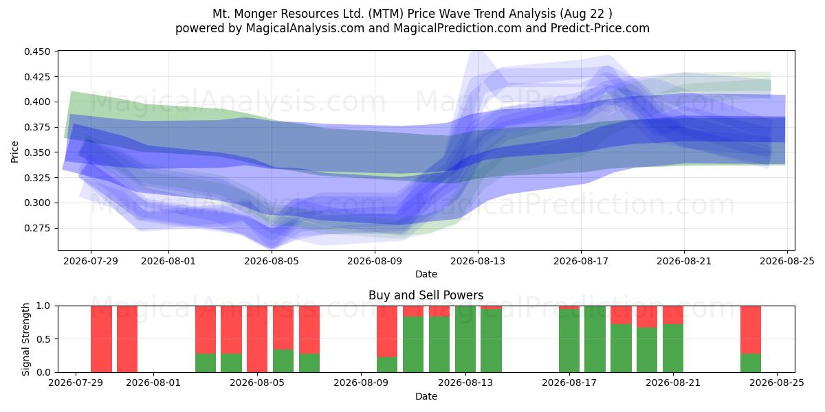  Mt. Monger Resources Ltd. (MTM) Support and Resistance area (21 Aug) 