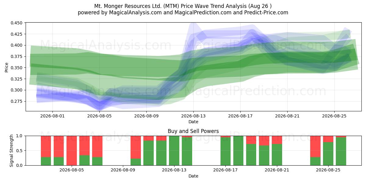  Mt. Monger Resources Ltd. (MTM) Support and Resistance area (25 Aug) 