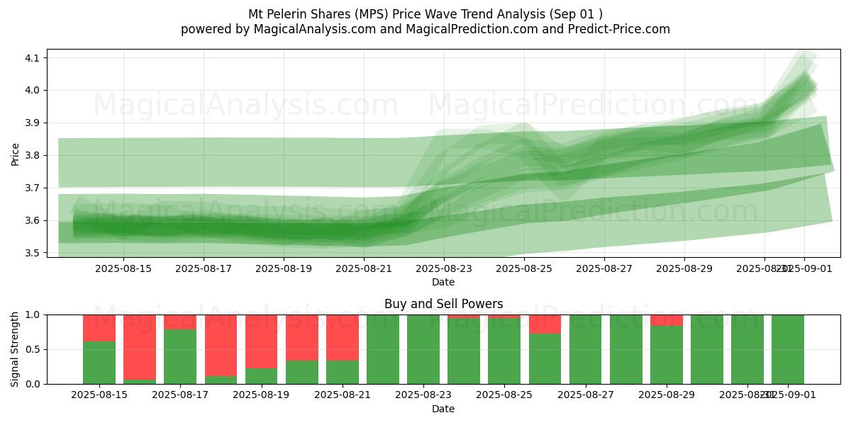 Acciones de Monte Pelerin (MPS) Support and Resistance area (30 Aug) Acciones de Monte Pelerin (MPS) Support and Resistance area (30 Aug)