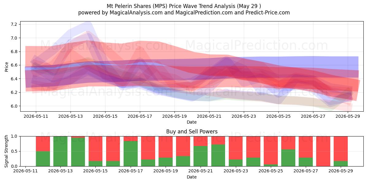  أسهم جبل بيليرين (MPS) Support and Resistance area (28 May) 