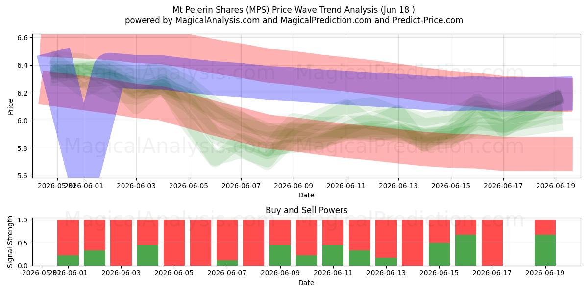  Ações do Monte Pelerin (MPS) Support and Resistance area (17 Jun) 