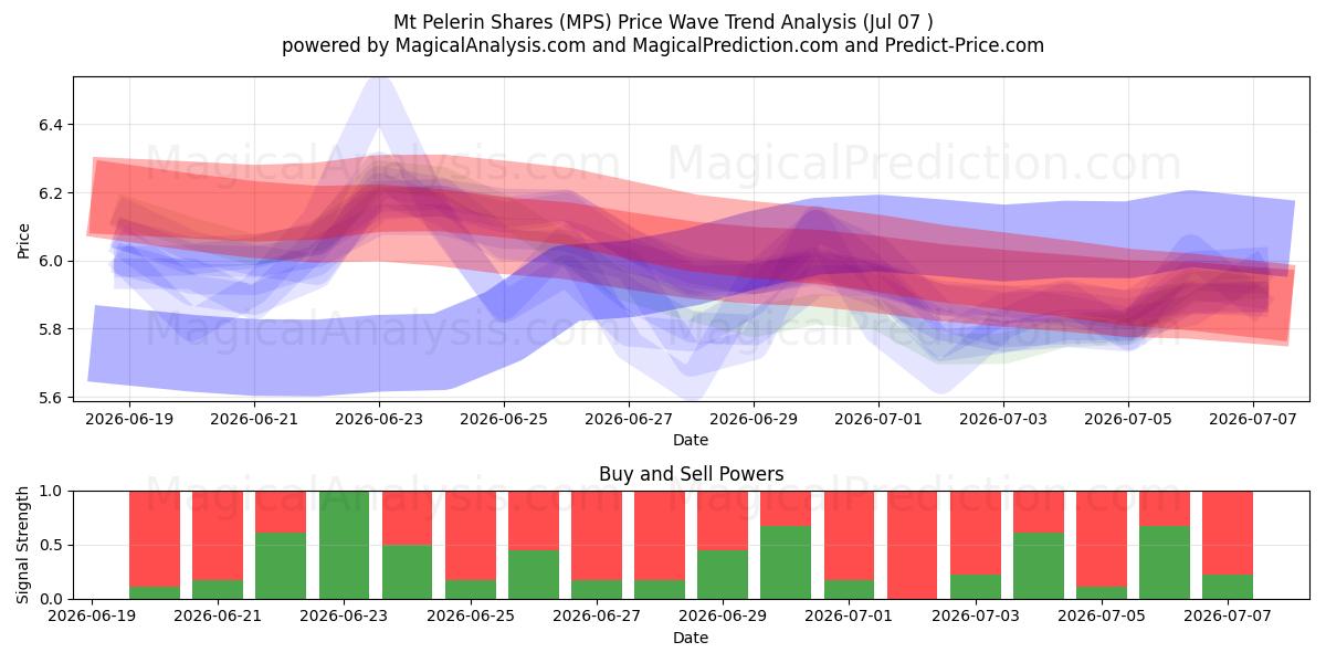  Mt Pelerin Shares (MPS) Support and Resistance area (06 Jul) 