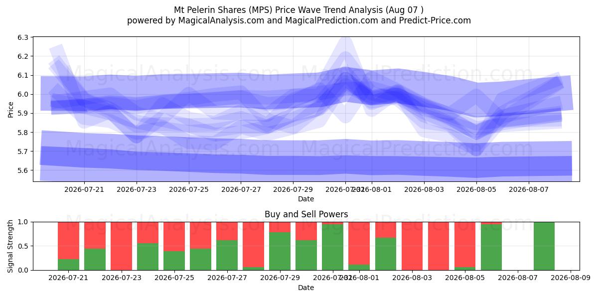  سهام Mt Pelerin (MPS) Support and Resistance area (06 Aug) 