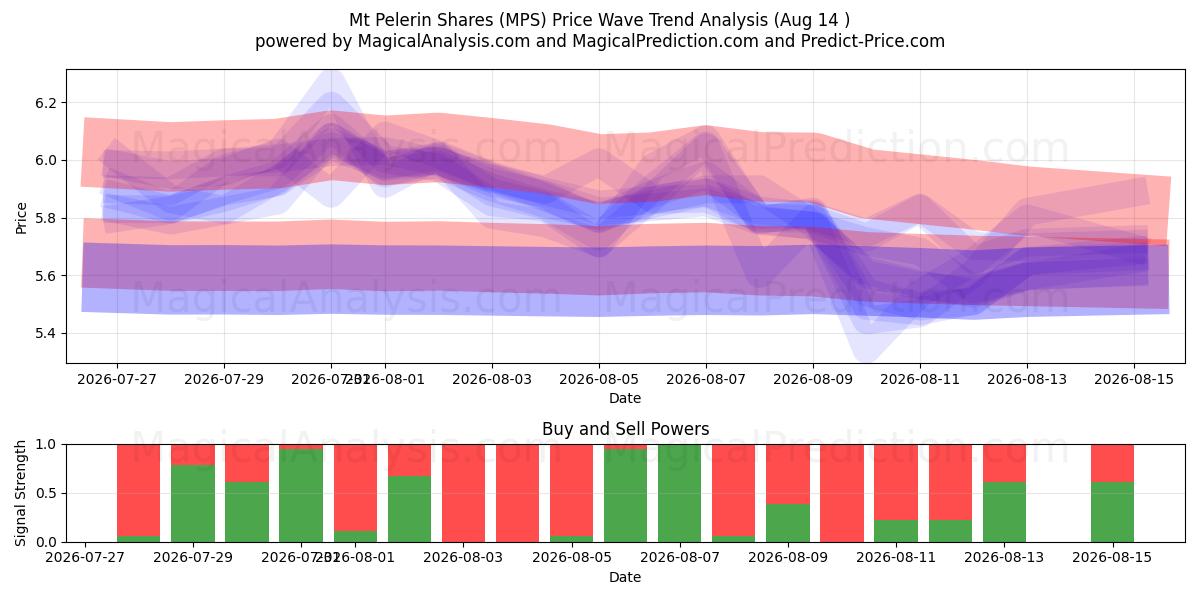  Mt Pelerin osakkeet (MPS) Support and Resistance area (13 Aug) 