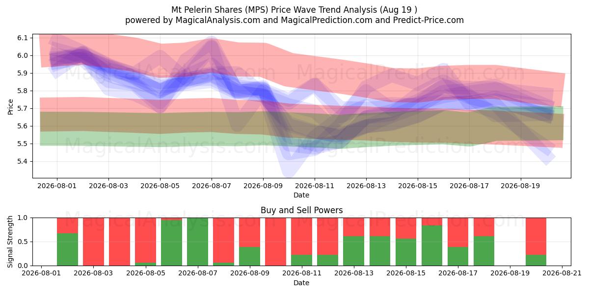  Mt Pelerin Shares (MPS) Support and Resistance area (17 Aug) 