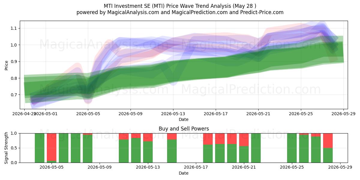  MTI Investment SE (MTI) Support and Resistance area (27 May) 
