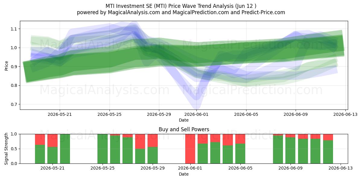 MTI Investment SE (MTI) Support and Resistance area (11 Jun) 