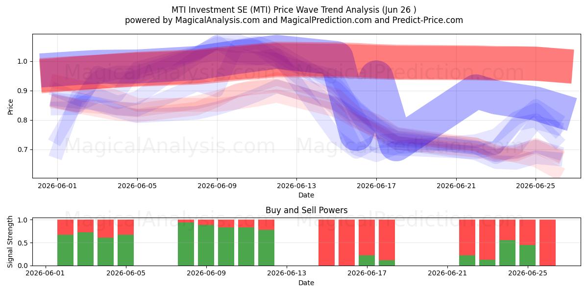  MTI Investment SE (MTI) Support and Resistance area (25 Jun) 