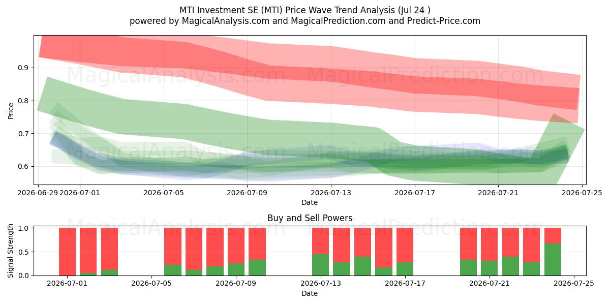 MTI Investment SE (MTI) Support and Resistance area (23 Jul) 