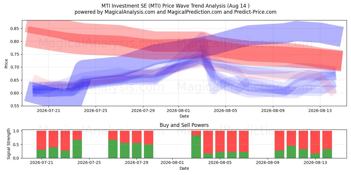  MTI Investment SE (MTI) Support and Resistance area (13 Aug) 