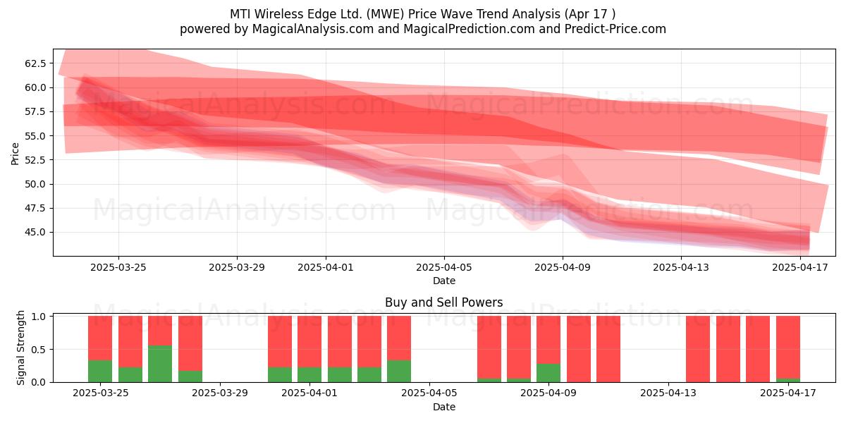  MTI Wireless Edge Ltd. (MWE) Support and Resistance area (17 Apr) 