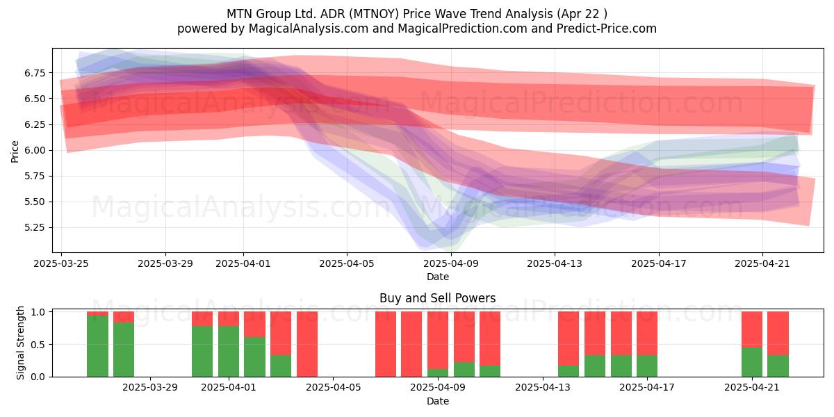  MTN Group Ltd. ADR (MTNOY) Support and Resistance area (22 Apr) 