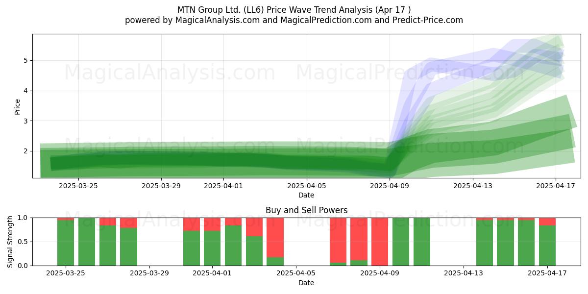  MTN Group Ltd. (LL6) Support and Resistance area (17 Apr) 