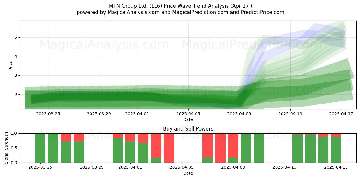  MTN Group Ltd. (LL6) Support and Resistance area (17 Apr) 