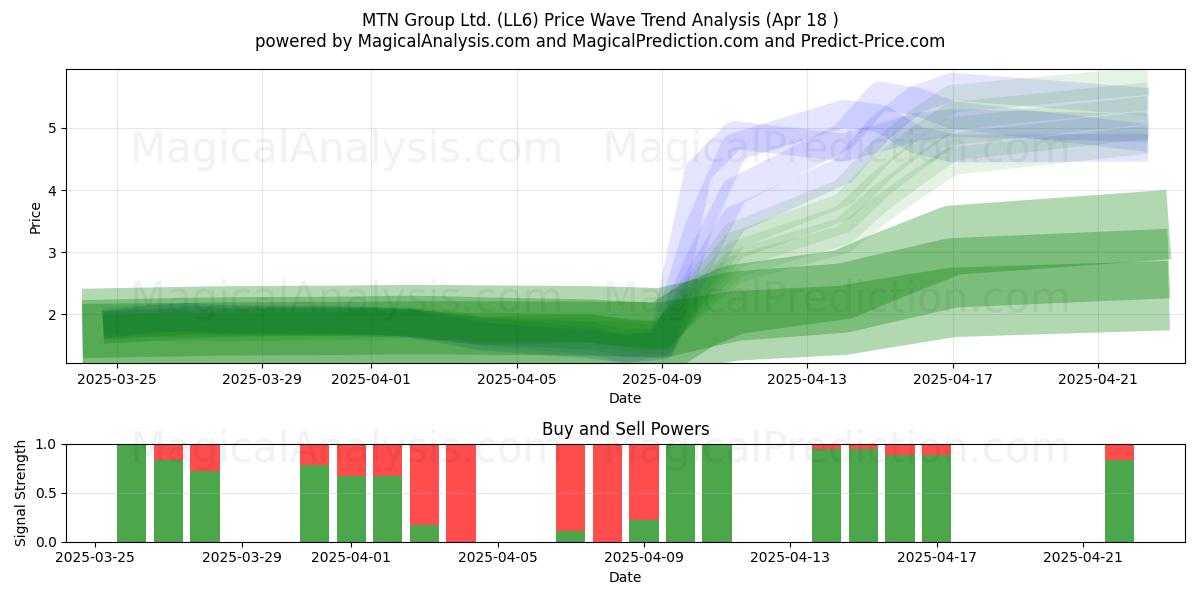  MTN Group Ltd. (LL6) Support and Resistance area (18 Apr) 
