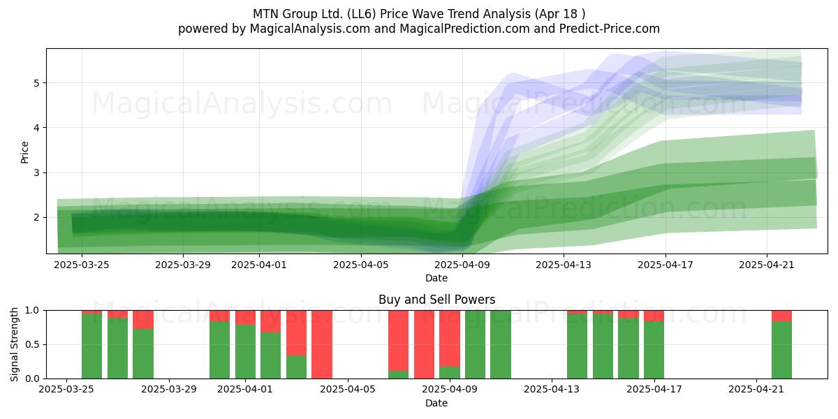  MTN Group Ltd. (LL6) Support and Resistance area (18 Apr) 