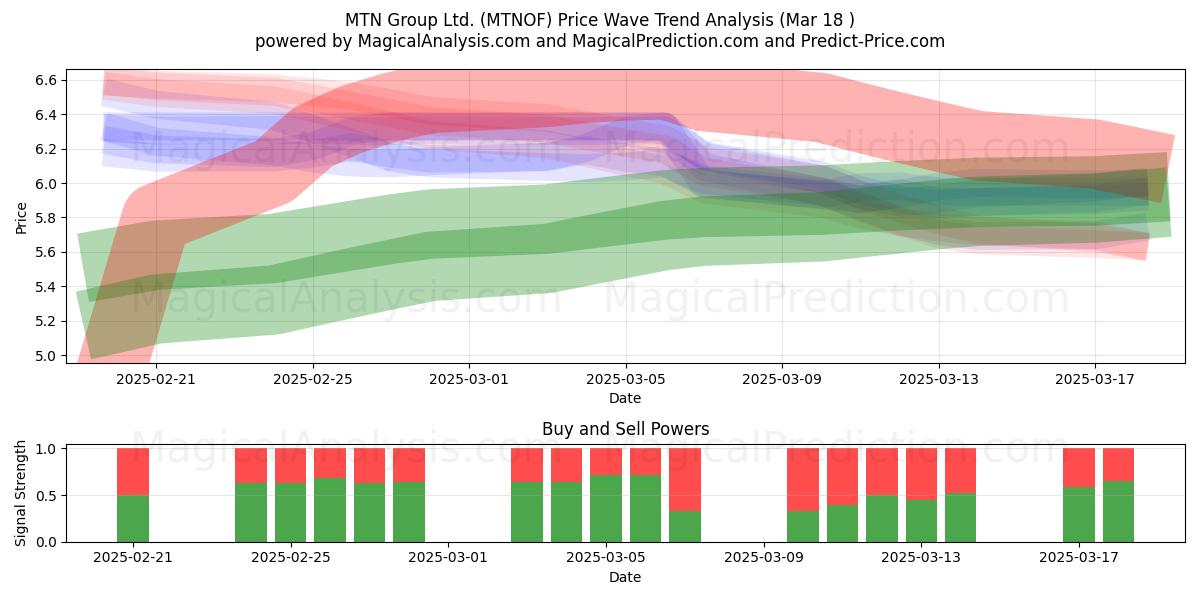  MTN Group Ltd. (MTNOF) Support and Resistance area (18 Mar) 
