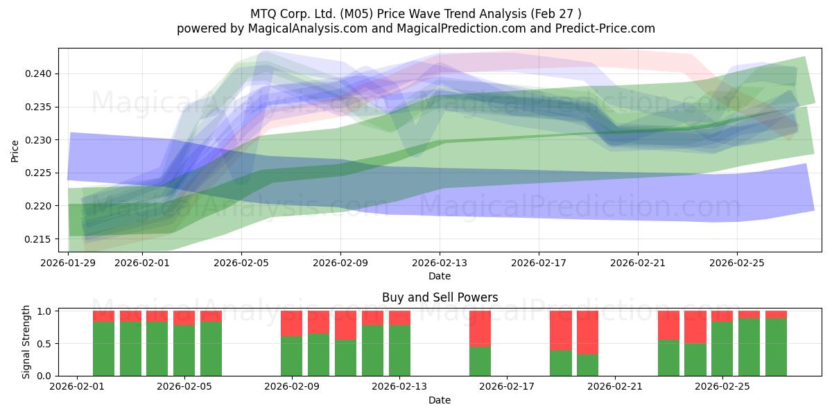  MTQ Corp. Ltd. (M05) Support and Resistance area (26 Feb) 