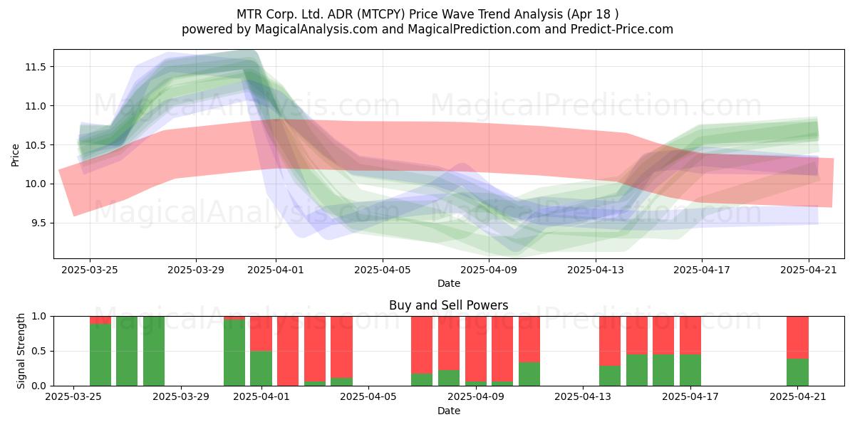  MTR Corp. Ltd. ADR (MTCPY) Support and Resistance area (18 Apr) 