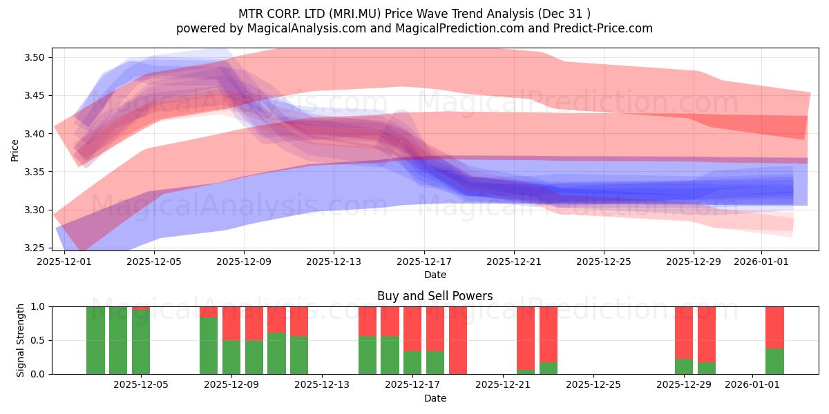  MTR CORP. LTD (MRI.MU) Support and Resistance area (30 Dec) 