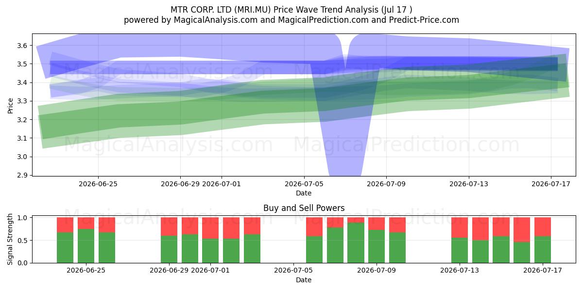  MTR CORP. LTD (MRI.MU) Support and Resistance area (16 Jul) 