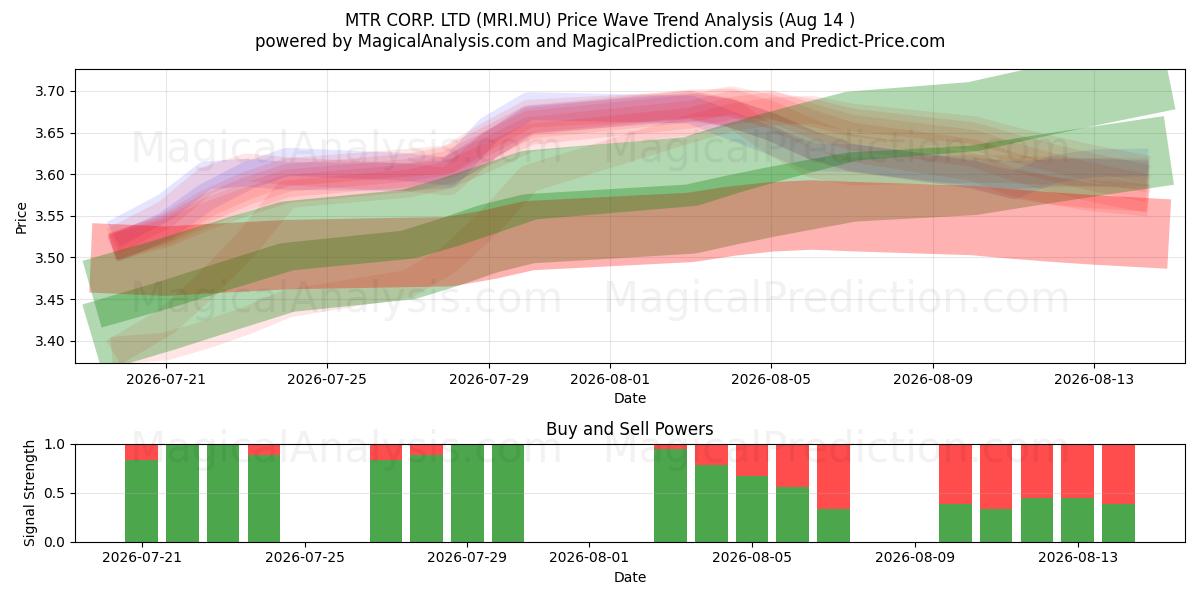  MTR CORP. LTD (MRI.MU) Support and Resistance area (13 Aug) 