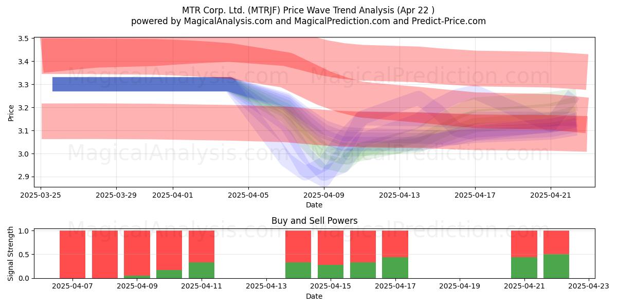  MTR Corp. Ltd. (MTRJF) Support and Resistance area (22 Apr) 
