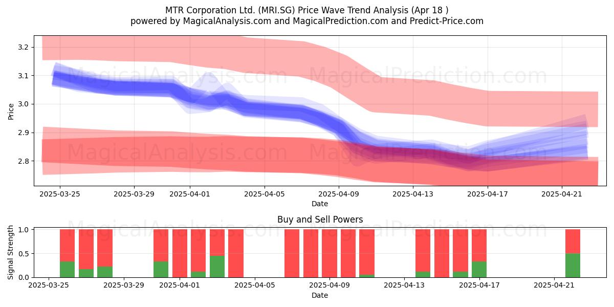  MTR Corporation Ltd. (MRI.SG) Support and Resistance area (18 Apr) 